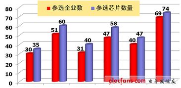 從中國芯評選看我國集成電路設計的進展與挑戰